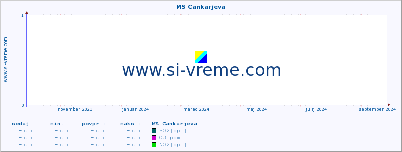 POVPREČJE :: MS Cankarjeva :: SO2 | CO | O3 | NO2 :: zadnje leto / en dan.