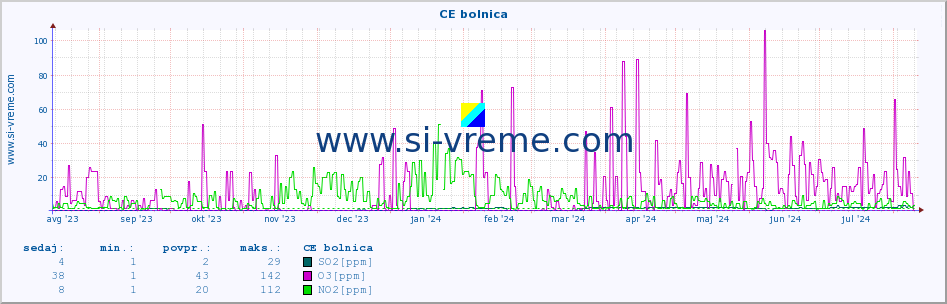 POVPREČJE :: CE bolnica :: SO2 | CO | O3 | NO2 :: zadnje leto / en dan.