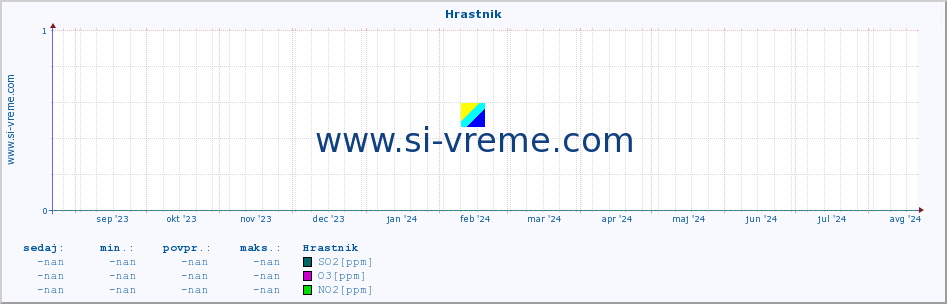 POVPREČJE :: Hrastnik :: SO2 | CO | O3 | NO2 :: zadnje leto / en dan.