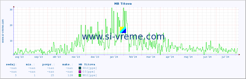 POVPREČJE :: MB Titova :: SO2 | CO | O3 | NO2 :: zadnje leto / en dan.