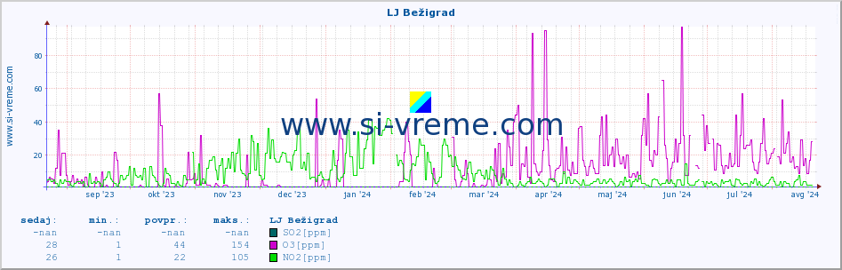 POVPREČJE :: LJ Bežigrad :: SO2 | CO | O3 | NO2 :: zadnje leto / en dan.