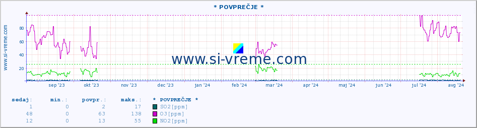 POVPREČJE :: * POVPREČJE * :: SO2 | CO | O3 | NO2 :: zadnje leto / en dan.