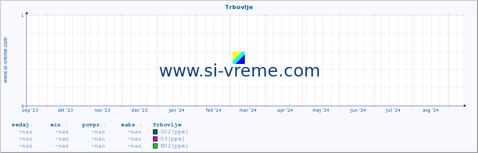 POVPREČJE :: Trbovlje :: SO2 | CO | O3 | NO2 :: zadnje leto / en dan.