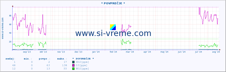 POVPREČJE :: * POVPREČJE * :: SO2 | CO | O3 | NO2 :: zadnje leto / en dan.