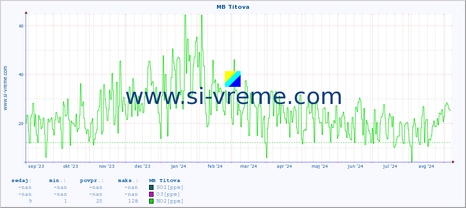 POVPREČJE :: MB Titova :: SO2 | CO | O3 | NO2 :: zadnje leto / en dan.