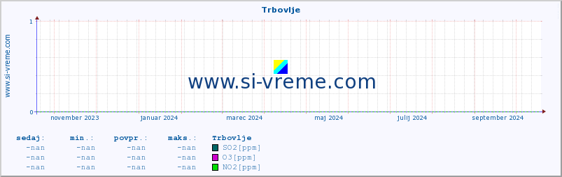 POVPREČJE :: Trbovlje :: SO2 | CO | O3 | NO2 :: zadnje leto / en dan.