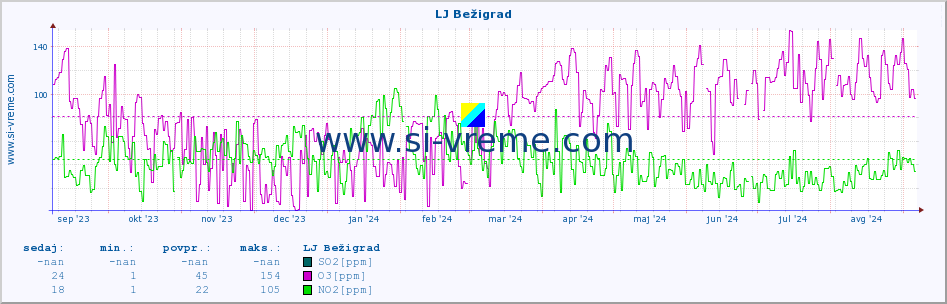 POVPREČJE :: LJ Bežigrad :: SO2 | CO | O3 | NO2 :: zadnje leto / en dan.