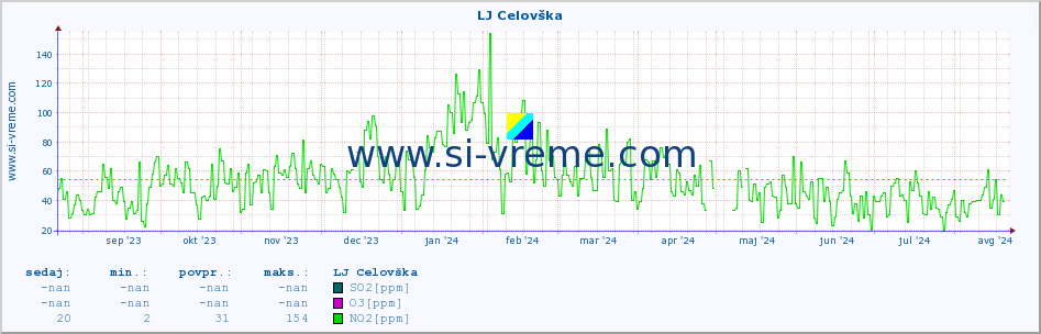 POVPREČJE :: LJ Celovška :: SO2 | CO | O3 | NO2 :: zadnje leto / en dan.