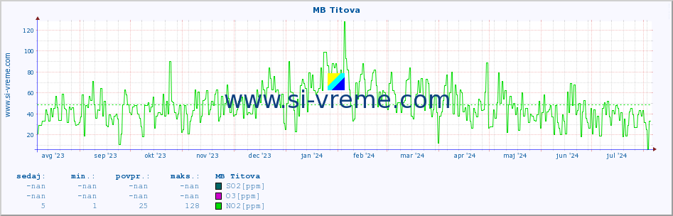 POVPREČJE :: MB Titova :: SO2 | CO | O3 | NO2 :: zadnje leto / en dan.