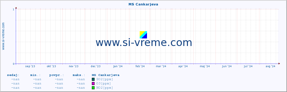 POVPREČJE :: MS Cankarjeva :: SO2 | CO | O3 | NO2 :: zadnje leto / en dan.