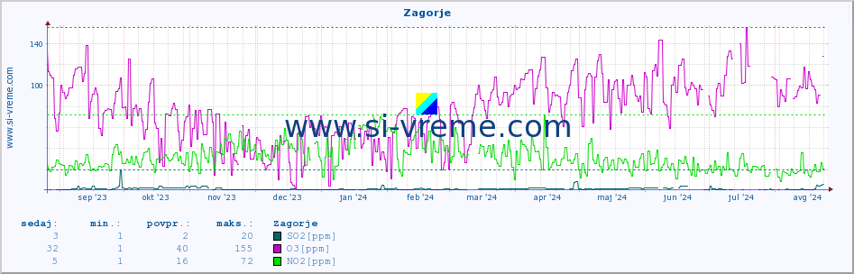 POVPREČJE :: Zagorje :: SO2 | CO | O3 | NO2 :: zadnje leto / en dan.