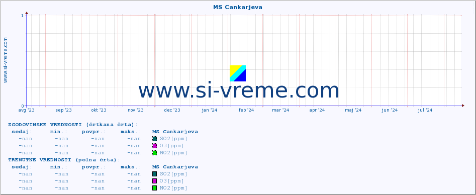 POVPREČJE :: MS Cankarjeva :: SO2 | CO | O3 | NO2 :: zadnje leto / en dan.