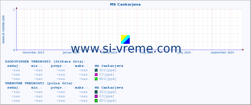 POVPREČJE :: MS Cankarjeva :: SO2 | CO | O3 | NO2 :: zadnje leto / en dan.