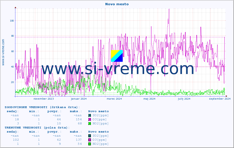 POVPREČJE :: Novo mesto :: SO2 | CO | O3 | NO2 :: zadnje leto / en dan.