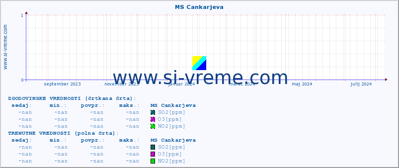 POVPREČJE :: MS Cankarjeva :: SO2 | CO | O3 | NO2 :: zadnje leto / en dan.