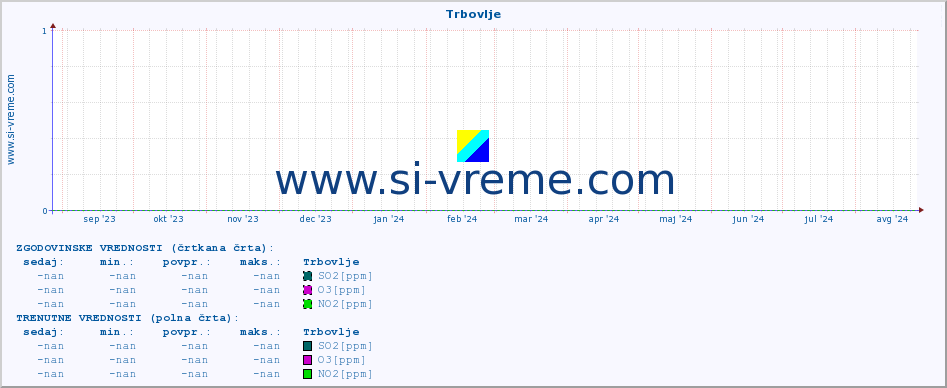 POVPREČJE :: Trbovlje :: SO2 | CO | O3 | NO2 :: zadnje leto / en dan.