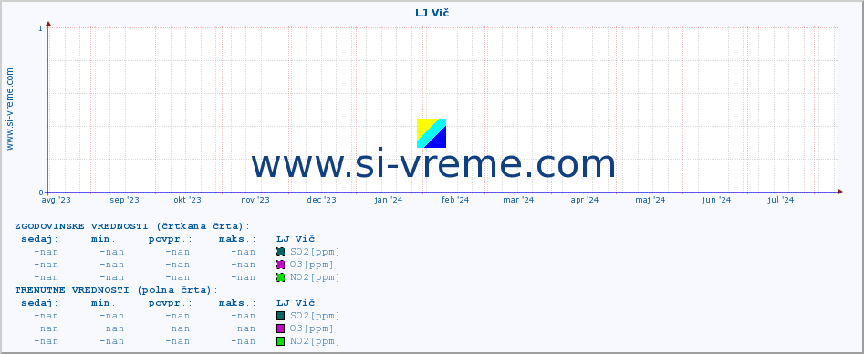 POVPREČJE :: LJ Vič :: SO2 | CO | O3 | NO2 :: zadnje leto / en dan.