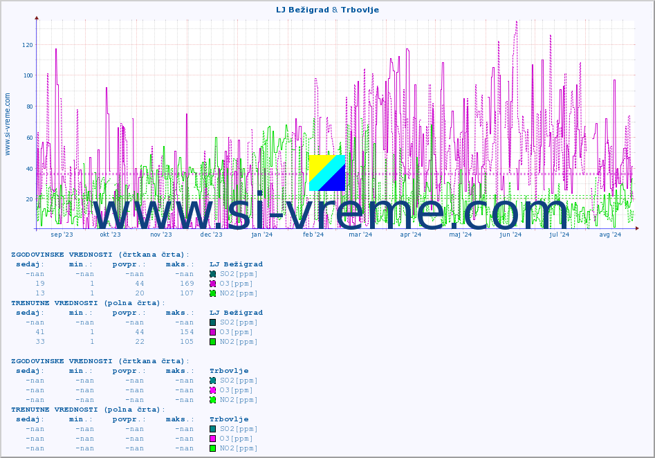 POVPREČJE :: LJ Bežigrad & Trbovlje :: SO2 | CO | O3 | NO2 :: zadnje leto / en dan.