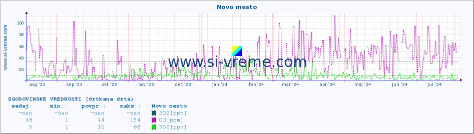 POVPREČJE :: Novo mesto :: SO2 | CO | O3 | NO2 :: zadnje leto / en dan.