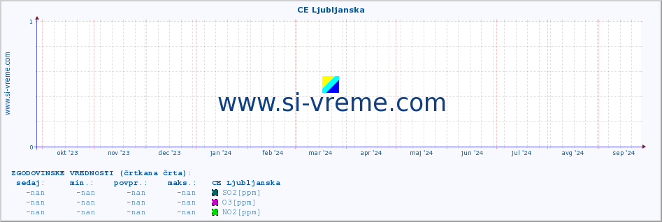 POVPREČJE :: CE Ljubljanska :: SO2 | CO | O3 | NO2 :: zadnje leto / en dan.