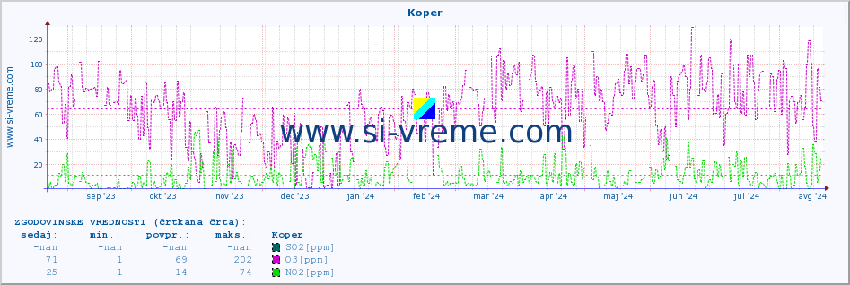 POVPREČJE :: Koper :: SO2 | CO | O3 | NO2 :: zadnje leto / en dan.