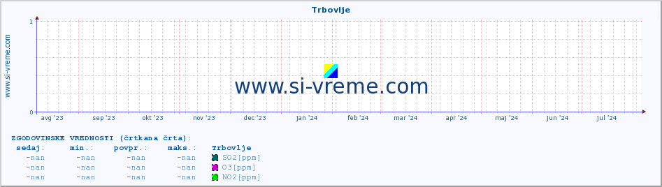 POVPREČJE :: Trbovlje :: SO2 | CO | O3 | NO2 :: zadnje leto / en dan.