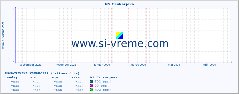 POVPREČJE :: MS Cankarjeva :: SO2 | CO | O3 | NO2 :: zadnje leto / en dan.