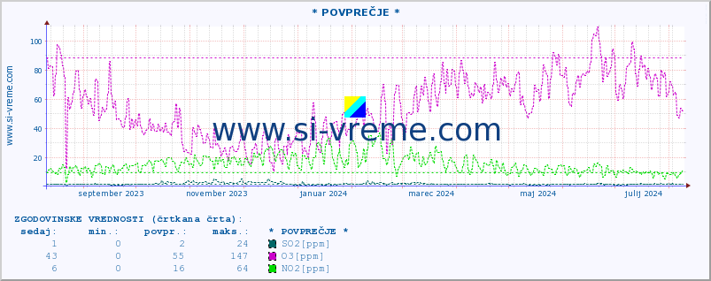 POVPREČJE :: * POVPREČJE * :: SO2 | CO | O3 | NO2 :: zadnje leto / en dan.