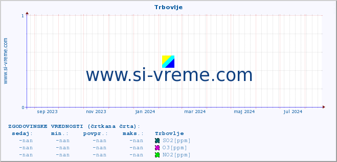 POVPREČJE :: Trbovlje :: SO2 | CO | O3 | NO2 :: zadnje leto / en dan.