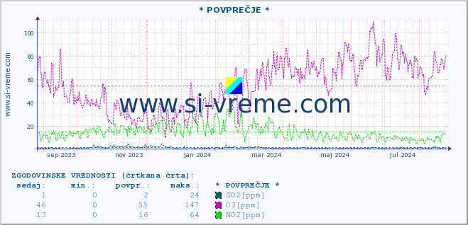 POVPREČJE :: * POVPREČJE * :: SO2 | CO | O3 | NO2 :: zadnje leto / en dan.