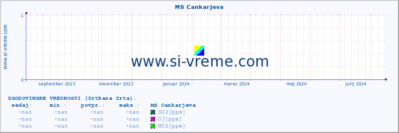 POVPREČJE :: MS Cankarjeva :: SO2 | CO | O3 | NO2 :: zadnje leto / en dan.