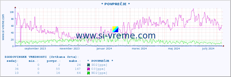 POVPREČJE :: * POVPREČJE * :: SO2 | CO | O3 | NO2 :: zadnje leto / en dan.