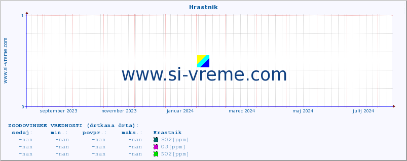 POVPREČJE :: Hrastnik :: SO2 | CO | O3 | NO2 :: zadnje leto / en dan.