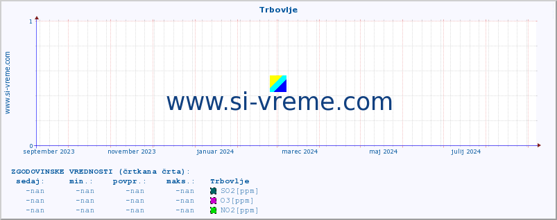 POVPREČJE :: Trbovlje :: SO2 | CO | O3 | NO2 :: zadnje leto / en dan.