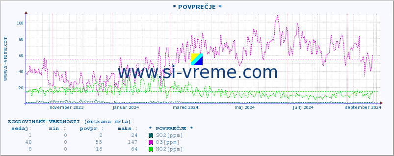 POVPREČJE :: * POVPREČJE * :: SO2 | CO | O3 | NO2 :: zadnje leto / en dan.