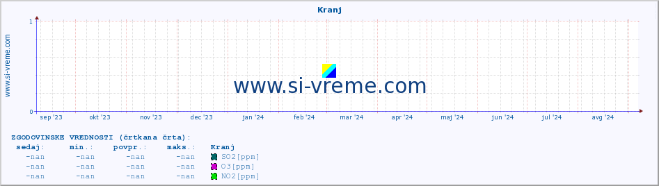 POVPREČJE :: Kranj :: SO2 | CO | O3 | NO2 :: zadnje leto / en dan.