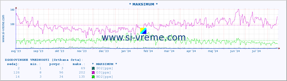 POVPREČJE :: * MAKSIMUM * :: SO2 | CO | O3 | NO2 :: zadnje leto / en dan.