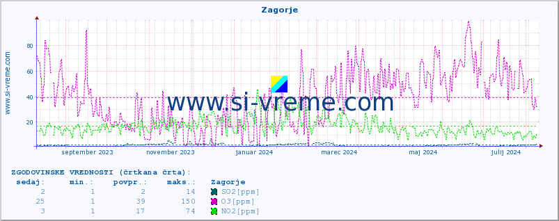 POVPREČJE :: Zagorje :: SO2 | CO | O3 | NO2 :: zadnje leto / en dan.