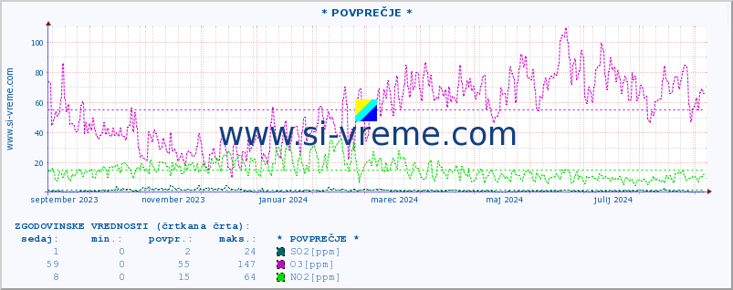 POVPREČJE :: * POVPREČJE * :: SO2 | CO | O3 | NO2 :: zadnje leto / en dan.