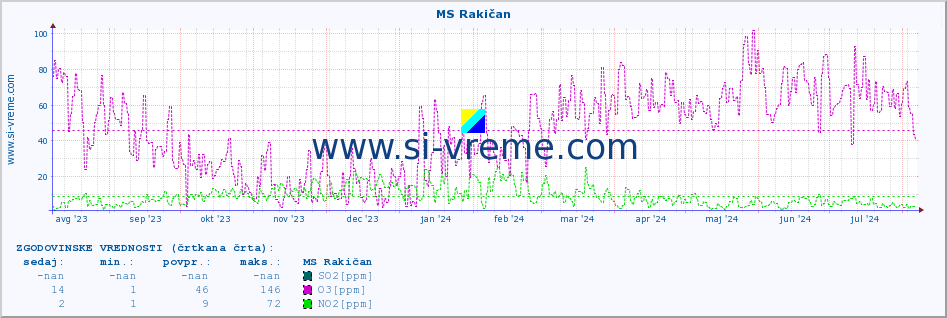 POVPREČJE :: MS Rakičan :: SO2 | CO | O3 | NO2 :: zadnje leto / en dan.