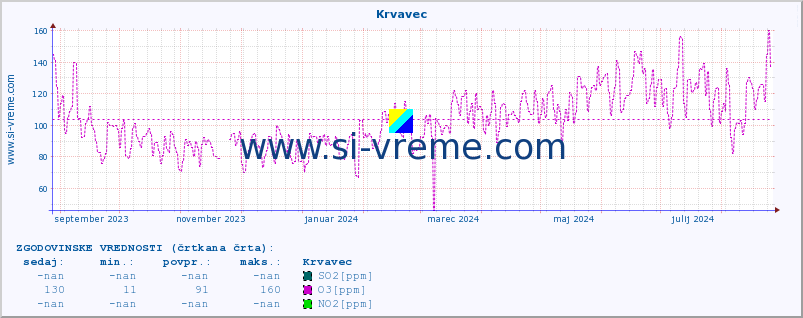 POVPREČJE :: Krvavec :: SO2 | CO | O3 | NO2 :: zadnje leto / en dan.