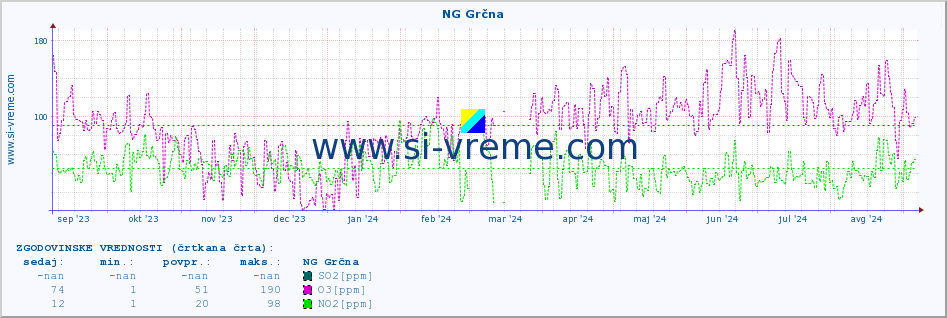 POVPREČJE :: NG Grčna :: SO2 | CO | O3 | NO2 :: zadnje leto / en dan.