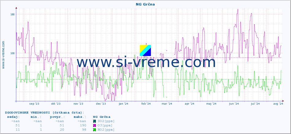 POVPREČJE :: NG Grčna :: SO2 | CO | O3 | NO2 :: zadnje leto / en dan.