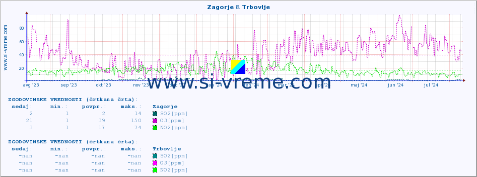 POVPREČJE :: Zagorje & Trbovlje :: SO2 | CO | O3 | NO2 :: zadnje leto / en dan.