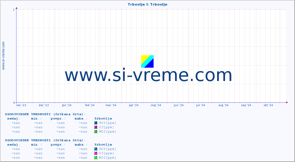 POVPREČJE :: Trbovlje & Trbovlje :: SO2 | CO | O3 | NO2 :: zadnje leto / en dan.
