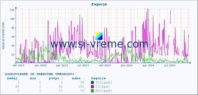 POVPREČJE :: Zagorje :: SO2 | CO | O3 | NO2 :: zadnji dve leti / en dan.