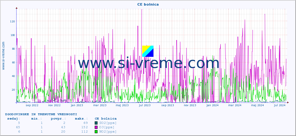 POVPREČJE :: CE bolnica :: SO2 | CO | O3 | NO2 :: zadnji dve leti / en dan.