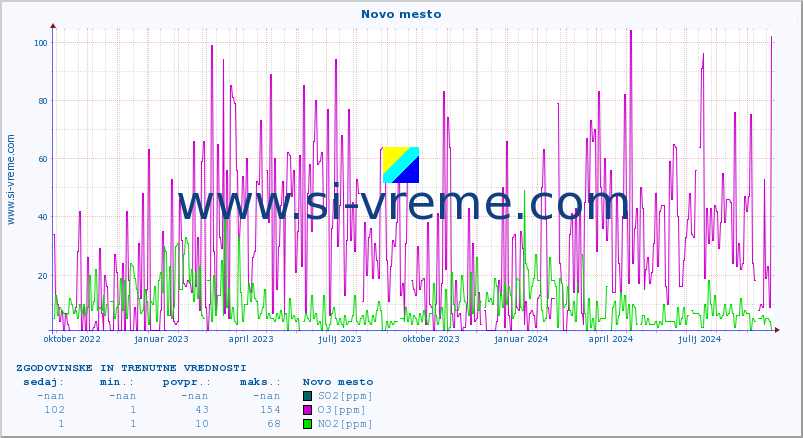 POVPREČJE :: Novo mesto :: SO2 | CO | O3 | NO2 :: zadnji dve leti / en dan.