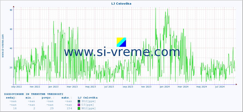 POVPREČJE :: LJ Celovška :: SO2 | CO | O3 | NO2 :: zadnji dve leti / en dan.