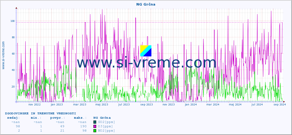 POVPREČJE :: NG Grčna :: SO2 | CO | O3 | NO2 :: zadnji dve leti / en dan.